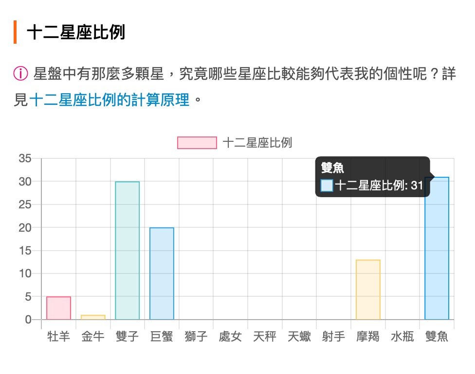十二星座比例