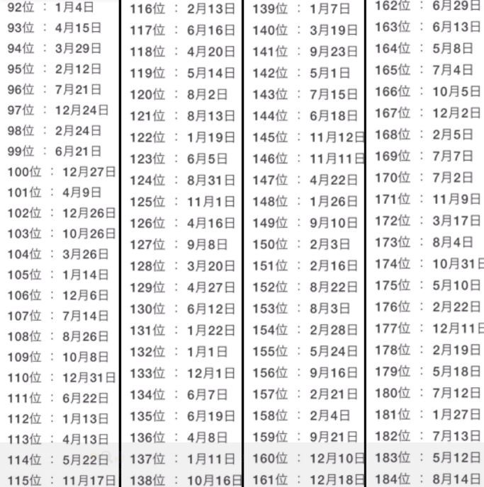 連告白的時間也要先算好 日網友瘋傳 生日被表白機會排行榜 幸福的時機其實有跡可循 Girlstalk