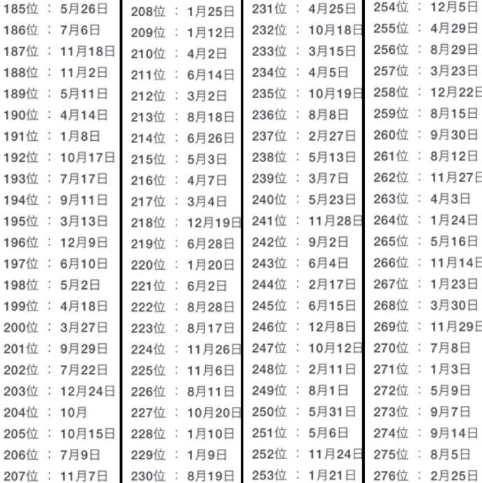 連告白的時間也要先算好 日網友瘋傳 生日被表白機會排行榜 幸福的時機其實有跡可循 Girlstalk