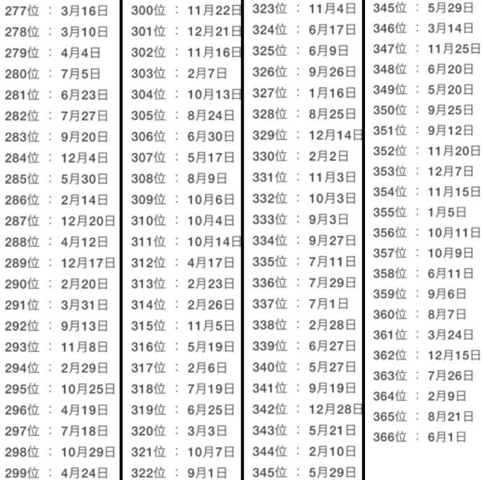 連告白的時間也要先算好 日網友瘋傳 生日被表白機會排行榜 幸福的時機其實有跡可循 Girlstalk